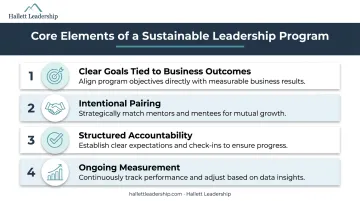 Four core elements of a sustainable leadership development program framework infographic