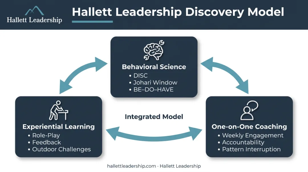 Hallett Leadership Discovery Model three-component inside-out development framework diagram
