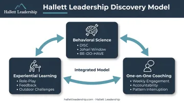 Hallett Leadership Discovery Model three-component inside-out development framework diagram