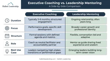 Executive coaching versus leadership mentoring five-dimension side-by-side comparison chart