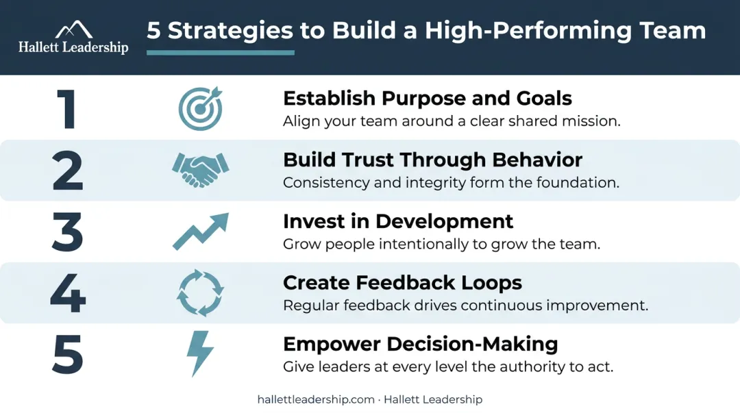 Five leadership strategies for building high-performing teams step-by-step process infographic