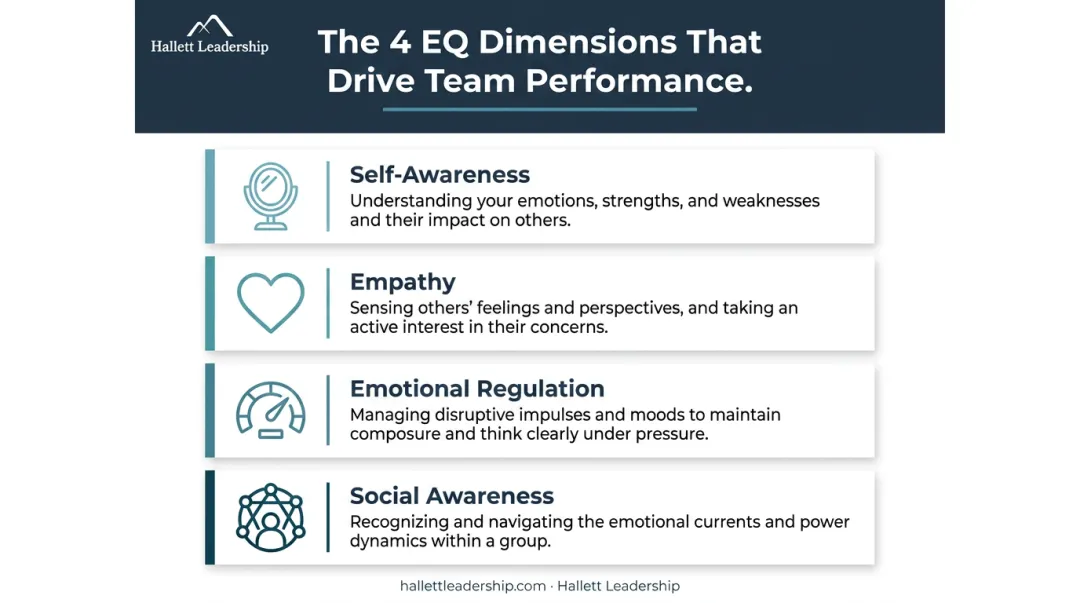 Four emotional intelligence dimensions essential for effective team leadership breakdown