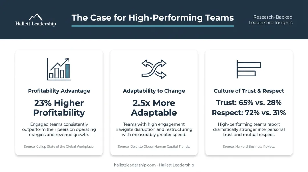High-performing team statistics comparison showing profitability trust and adaptability metrics