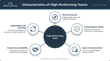 Five core characteristics of high-performing teams visual overview infographic