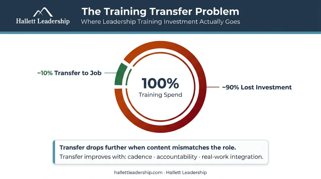 Training transfer breakdown showing only 10 percent of spending produces behavior change