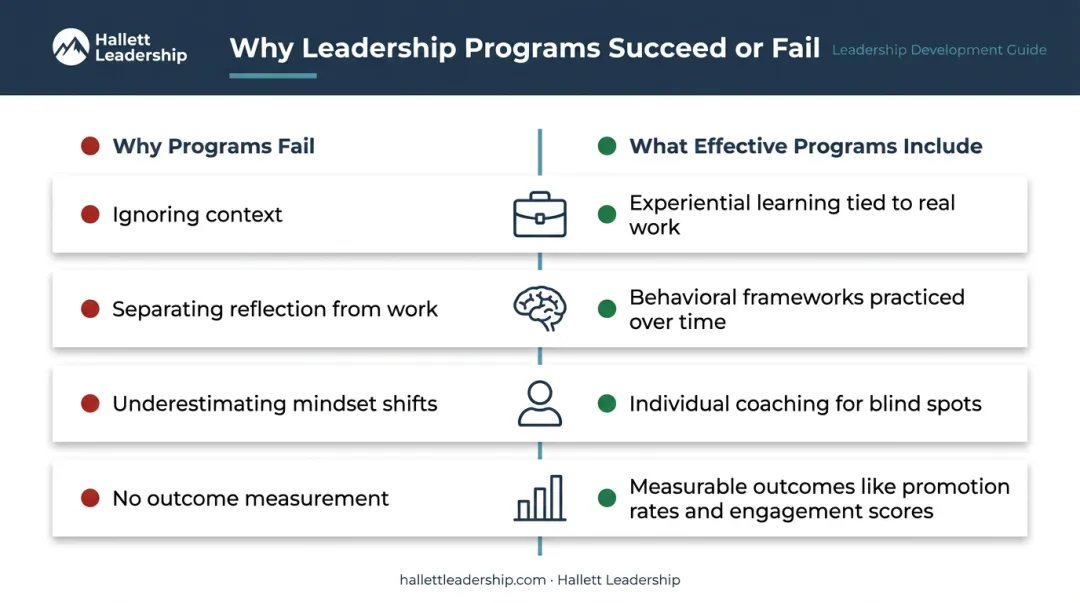 Four characteristics of high-impact leadership development programs versus common failure points