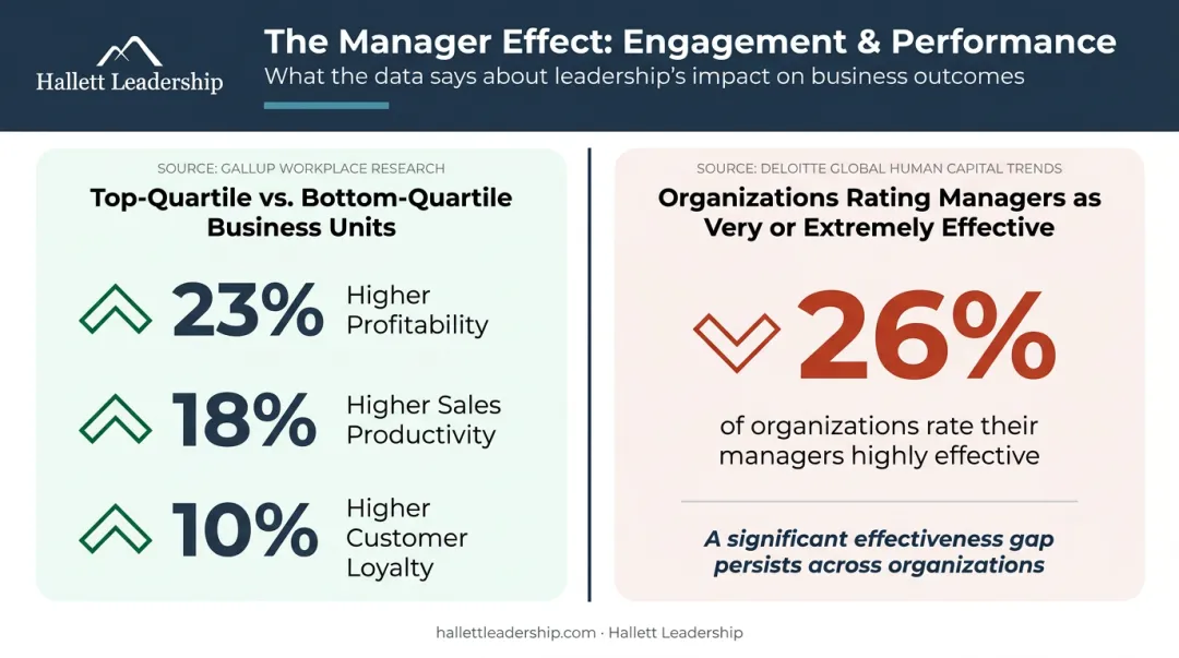 Leadership gap statistics showing manager impact on business unit performance metrics