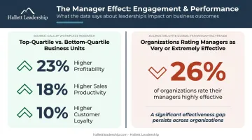 Leadership gap statistics showing manager impact on business unit performance metrics