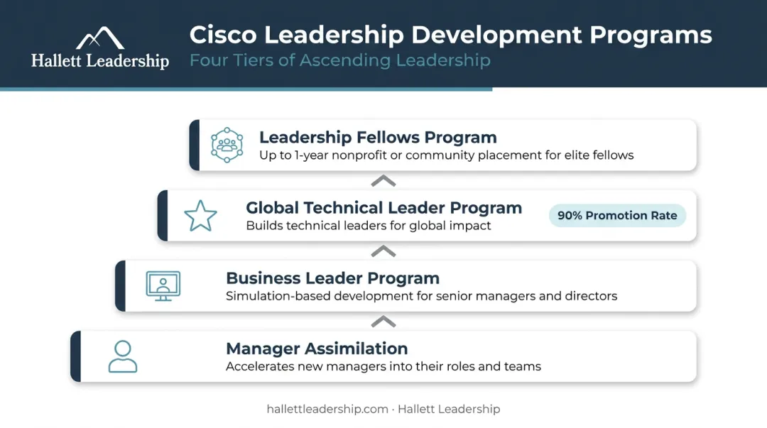 Cisco multi-tiered leadership development program suite from new managers to executives