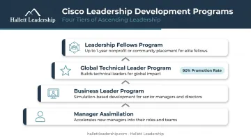 Cisco multi-tiered leadership development program suite from new managers to executives