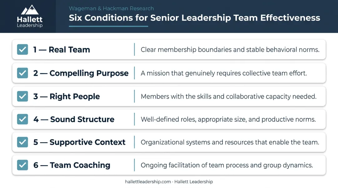 Six conditions for senior leadership team effectiveness formation checklist infographic