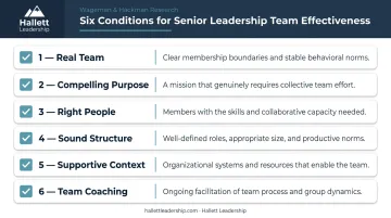 Six conditions for senior leadership team effectiveness formation checklist infographic