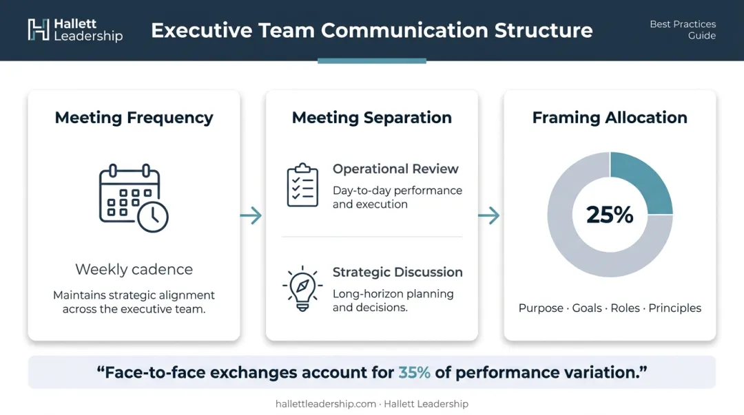 Executive meeting cadence best practices three-part communication structure infographic