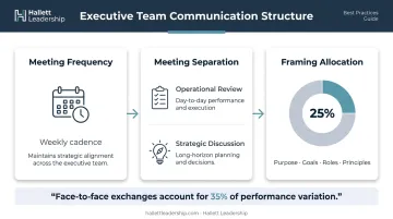 Executive meeting cadence best practices three-part communication structure infographic