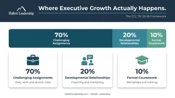 CCL 70-20-10 leadership development rule breakdown with percentages and categories