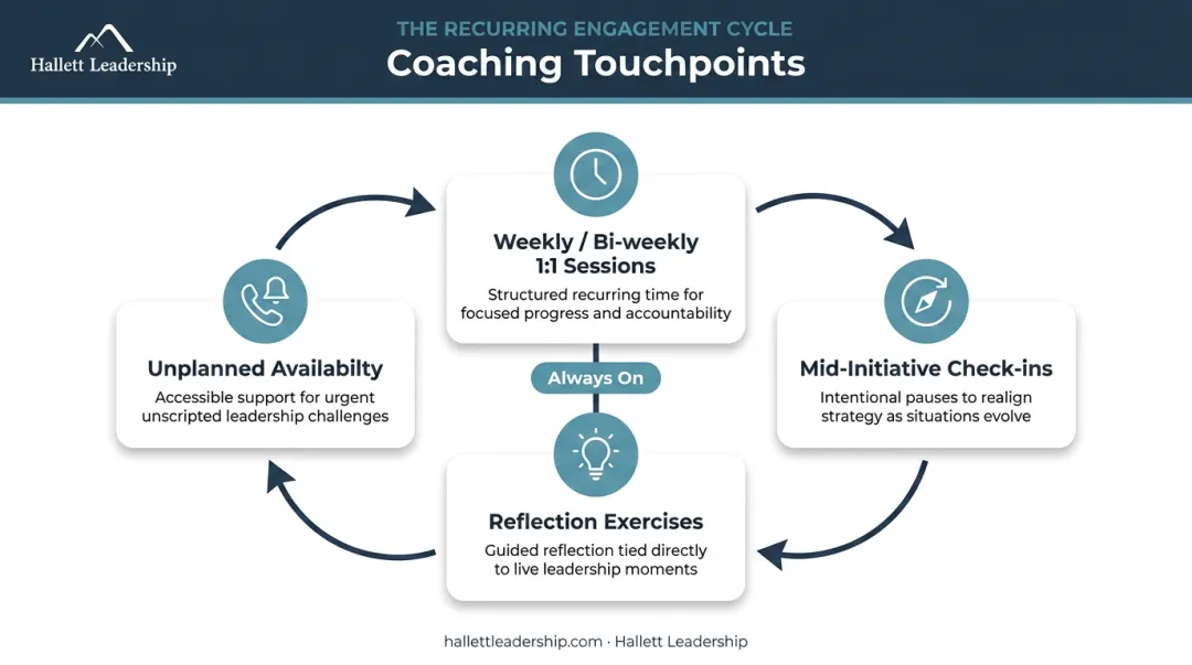 Change management coaching rhythm four-touchpoint process cycle infographic