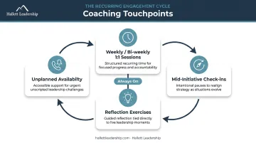 Change management coaching rhythm four-touchpoint process cycle infographic