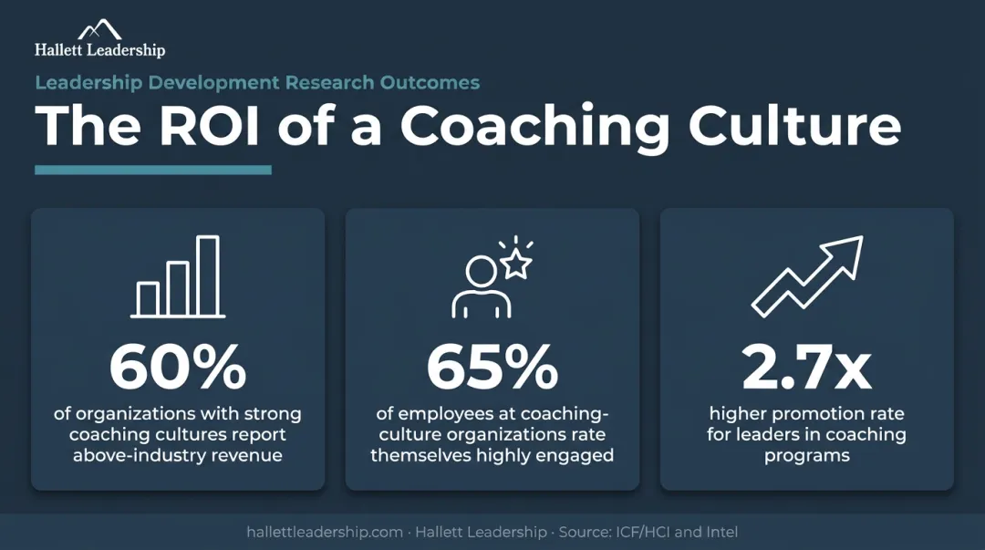 Coaching culture business case statistics revenue engagement and promotion rate data