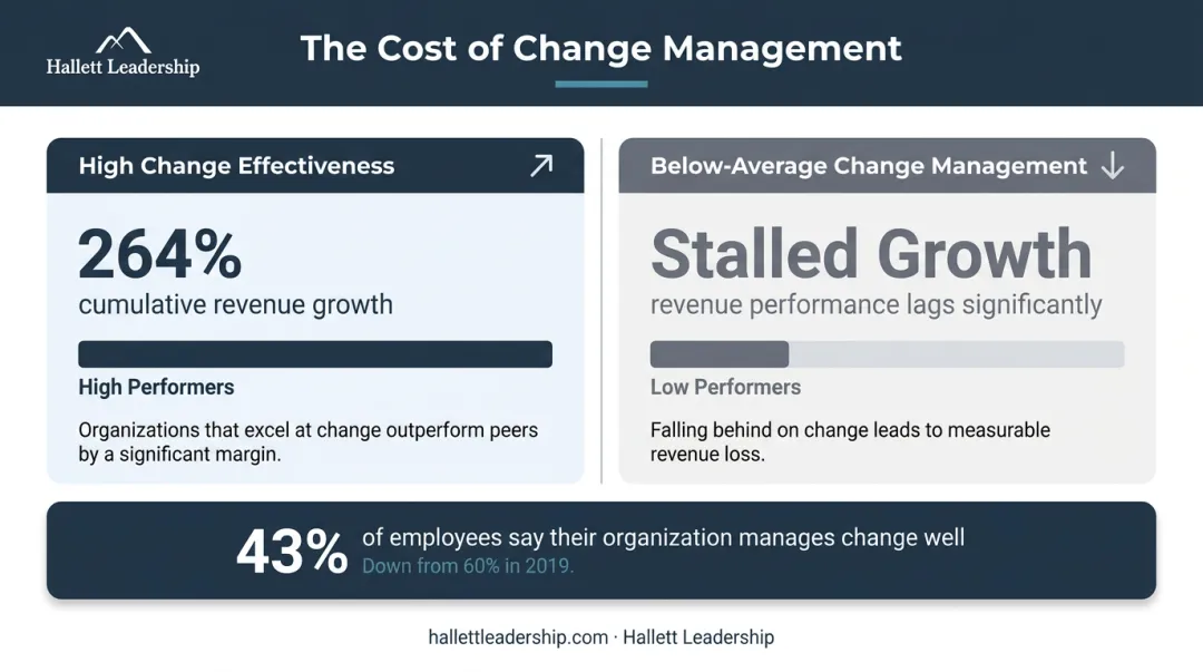 Change management effectiveness gap showing 264% revenue growth comparison infographic