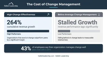 Change management effectiveness gap showing 264% revenue growth comparison infographic