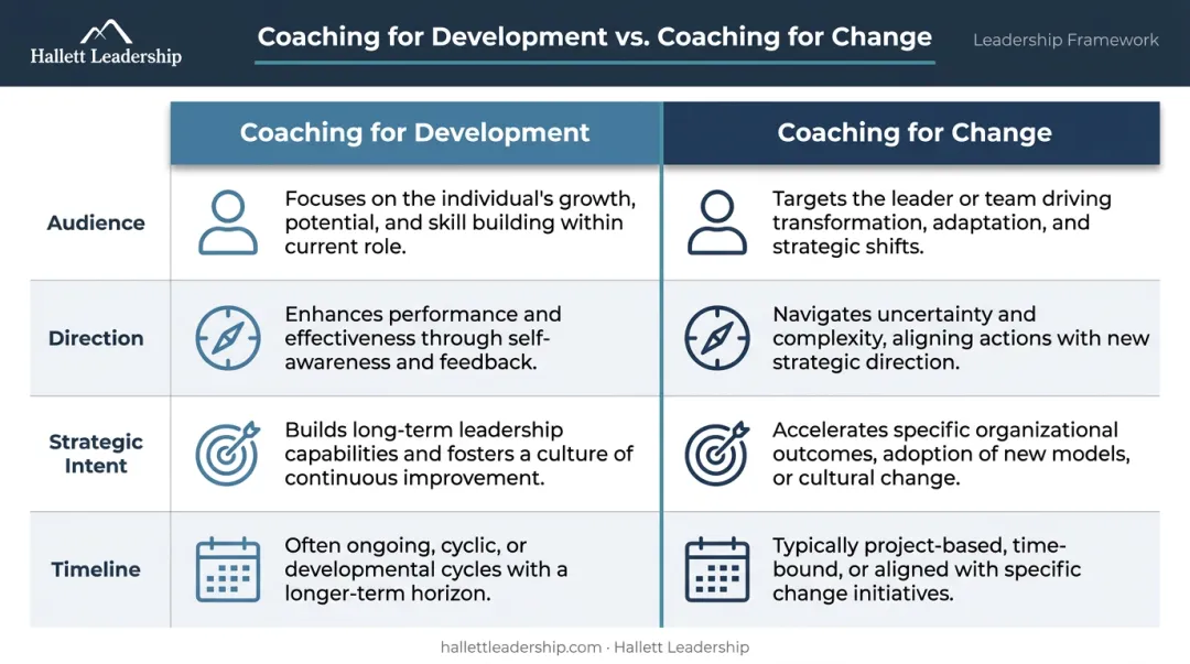 Coaching for development versus coaching for change side-by-side comparison chart