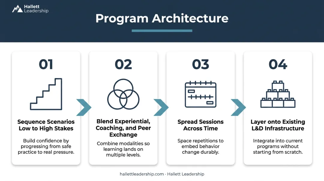 Four-step immersive leadership program architecture from scenario sequencing to spaced learning