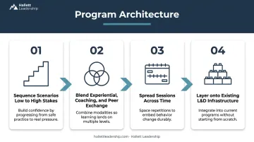 Four-step immersive leadership program architecture from scenario sequencing to spaced learning
