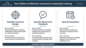 Three core pillars of immersive leadership training realistic scenarios feedback and spaced repetition