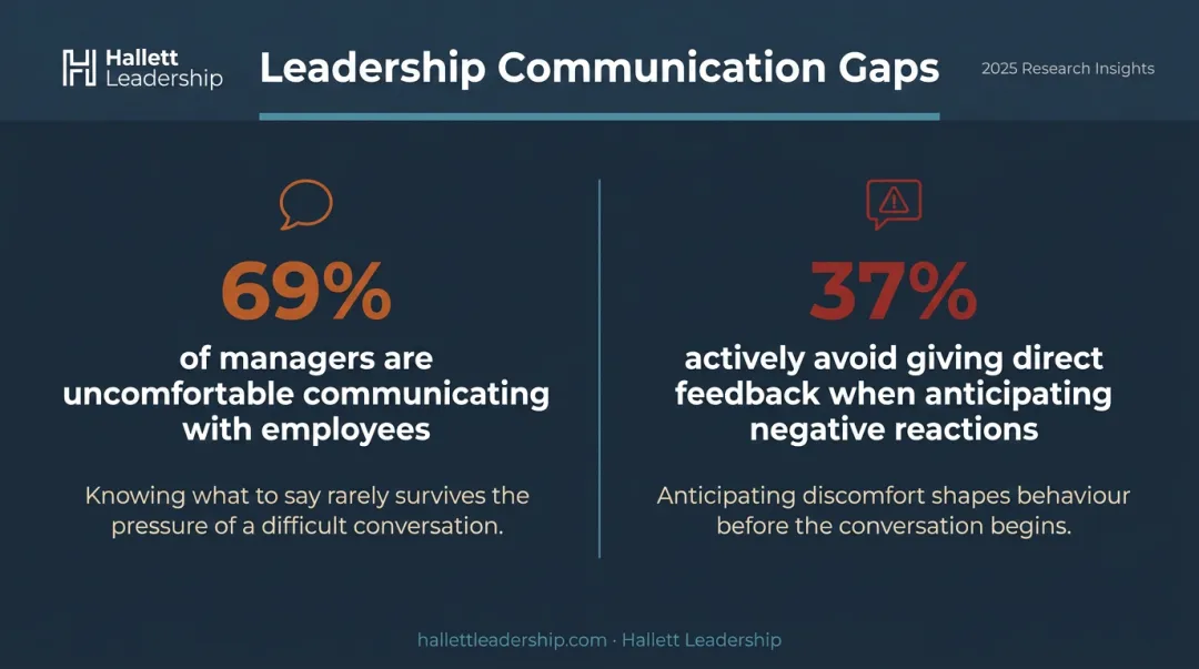 Leadership communication gap statistics showing managers avoiding difficult feedback