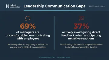 Leadership communication gap statistics showing managers avoiding difficult feedback