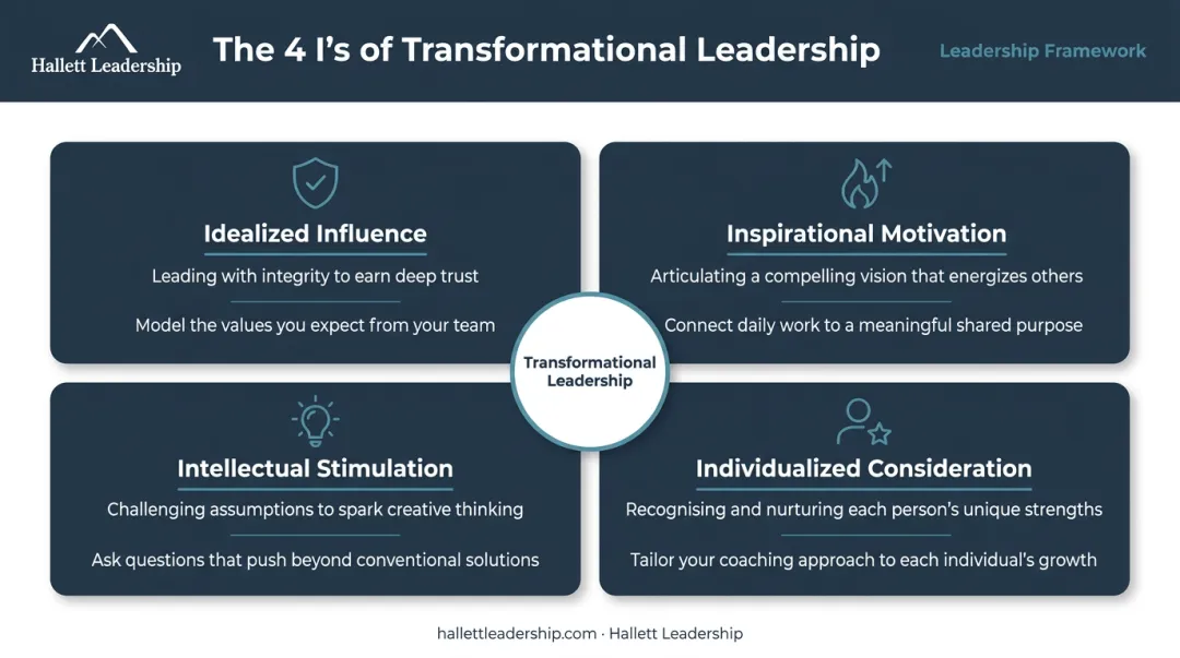 Four principles of transformational leadership 4 I's framework infographic