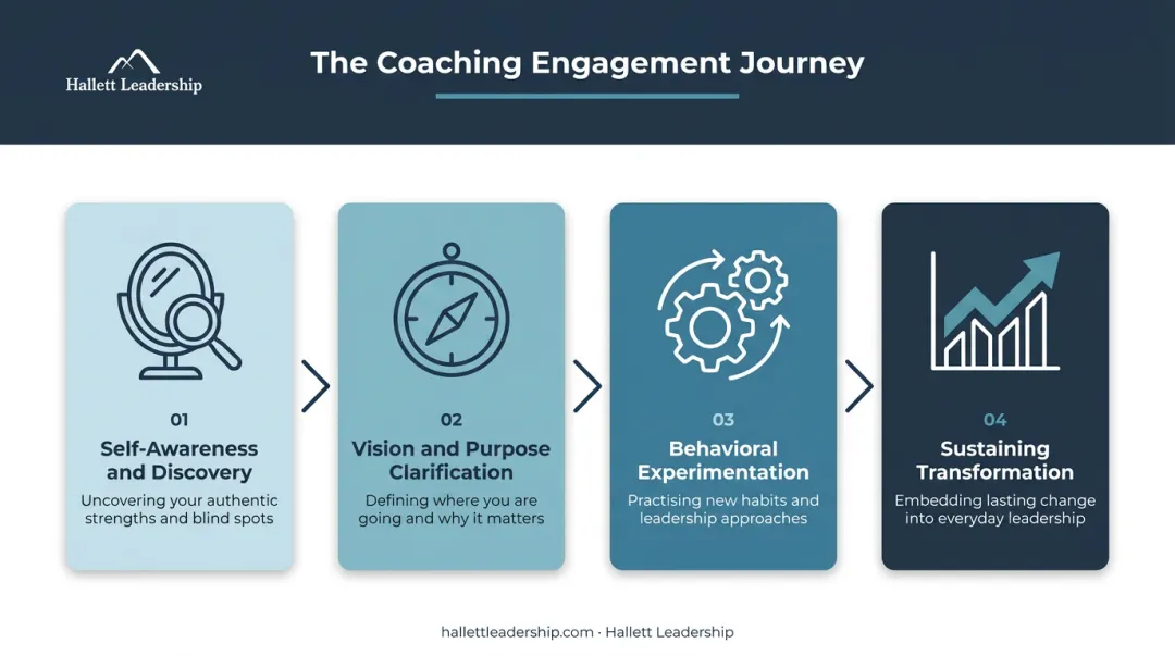 Four-stage transformational leadership coaching journey process flow diagram