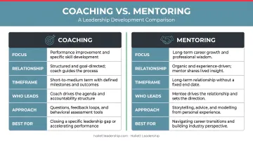 Coaching versus mentoring leadership development side-by-side comparison infographic