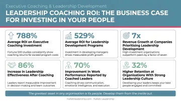 Leadership coaching ROI statistics showing investment return and business impact metrics