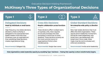 McKinsey three organizational decision types classification infographic for executives