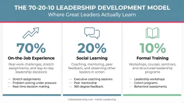 70-20-10 leadership development model breakdown showing learning source percentages