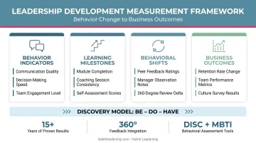 Leadership development measurement framework tracking behavior change and business outcomes