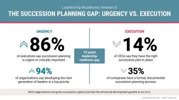 Leadership succession planning statistics gap showing urgency versus execution rates