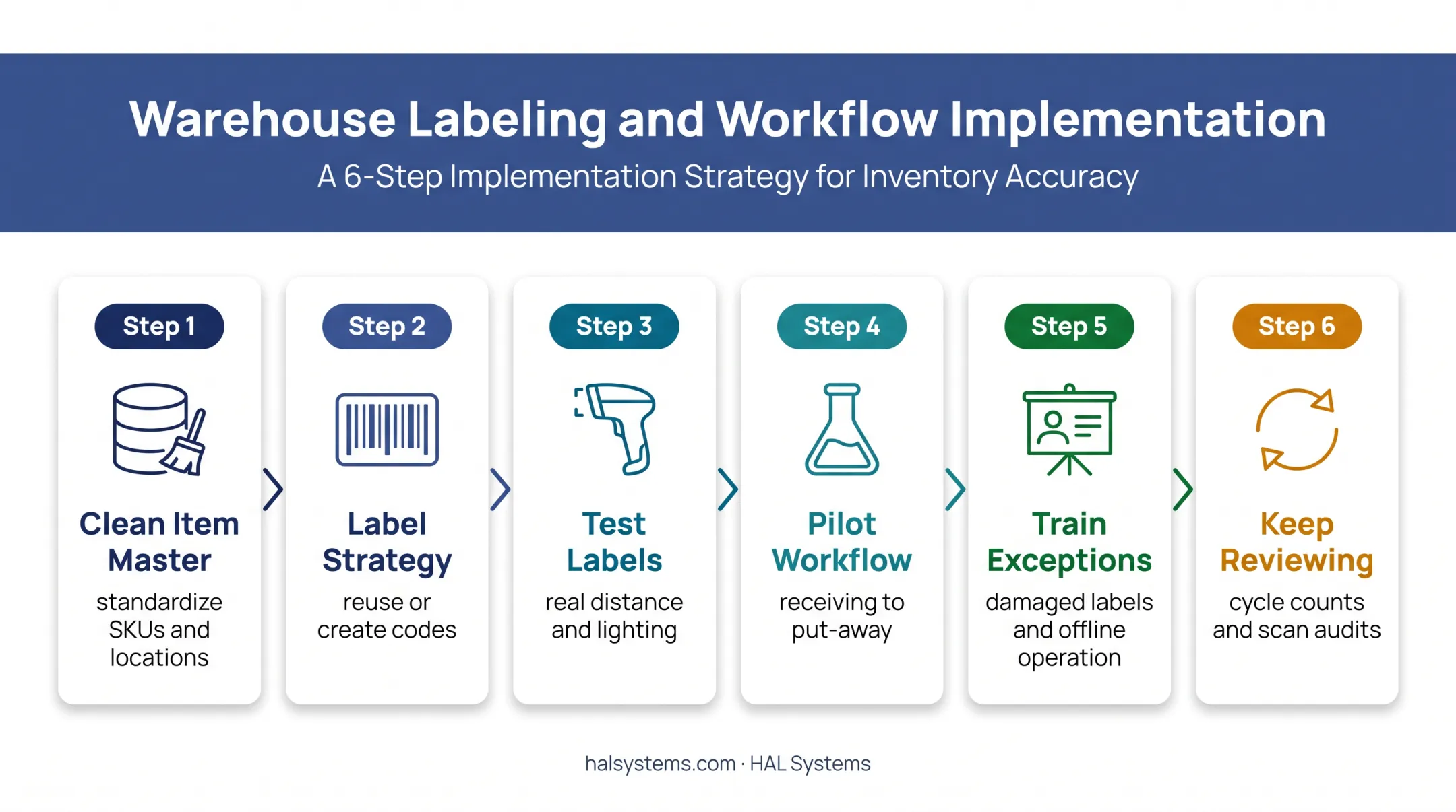 Barcode Inventory Management Systems with Scanner Software