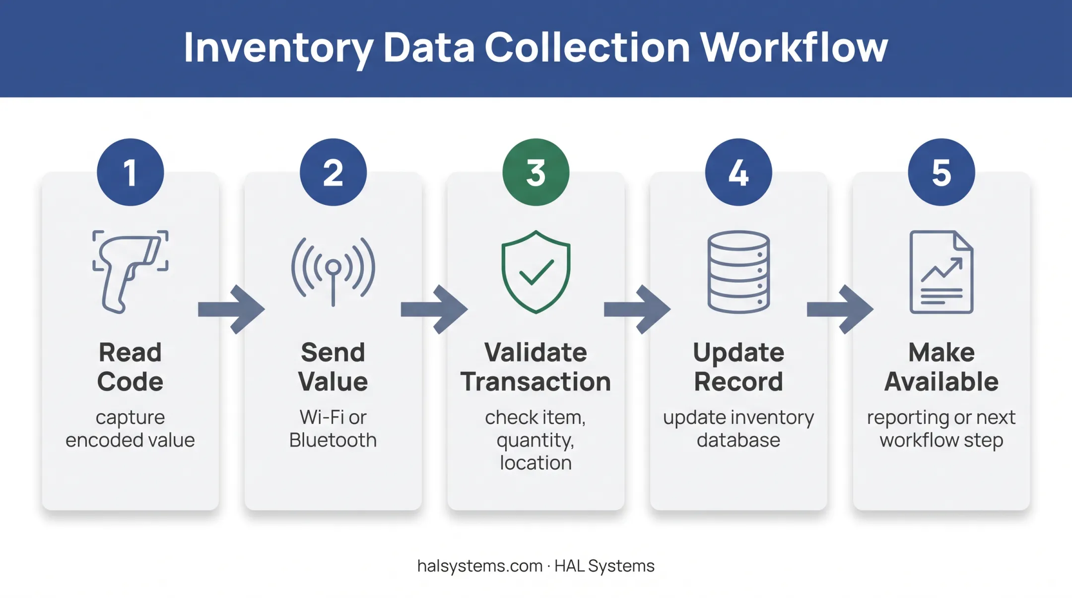 Barcode Inventory Management Systems with Scanner Software