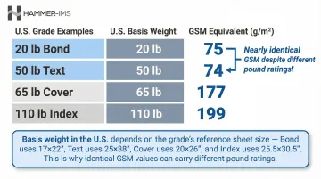 U.S. basis weight versus GSM equivalents comparison chart across paper grades
