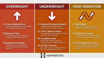 Basis weight deviation consequences overweight underweight and cross-direction variation effects