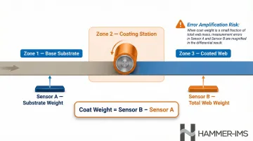 Beta gauge differential coat weight measurement method showing two-sensor pre-post coating setup