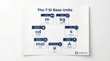 Seven SI base units symbols quantities and definitions reference chart infographic