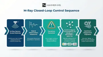 M-Ray closed-loop production control workflow from measurement to automatic die adjustment