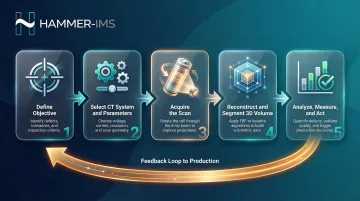 5-step battery X-ray CT inspection workflow from objective definition to corrective action