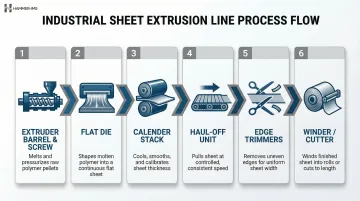 Complete plastic sheet extrusion line six-component process flow diagram