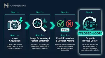 Four-step machine vision inspection cycle from image acquisition to closed-loop process control