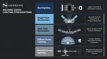Five industrial lighting configurations for machine vision inspection applications and use cases