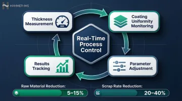 Closed-loop rubber production control system showing material savings and scrap reduction metrics